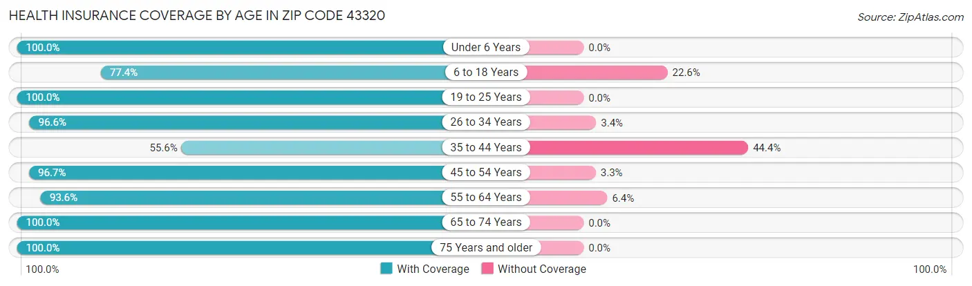 Health Insurance Coverage by Age in Zip Code 43320