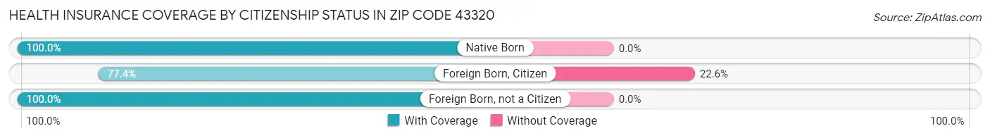 Health Insurance Coverage by Citizenship Status in Zip Code 43320