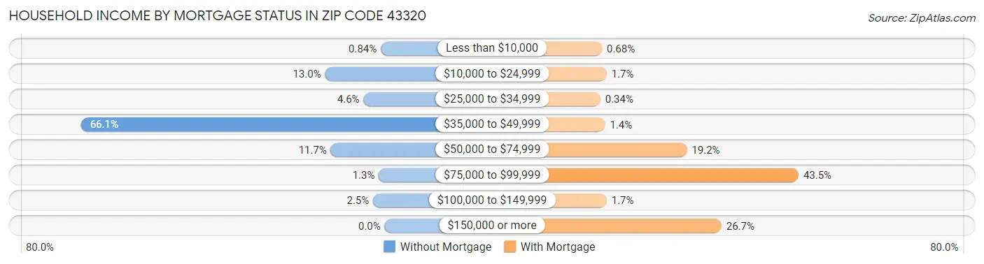 Household Income by Mortgage Status in Zip Code 43320
