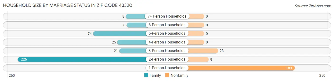 Household Size by Marriage Status in Zip Code 43320