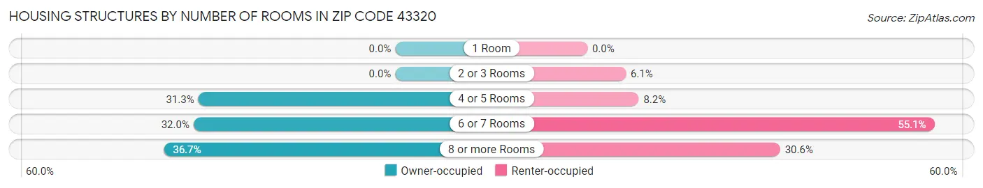 Housing Structures by Number of Rooms in Zip Code 43320