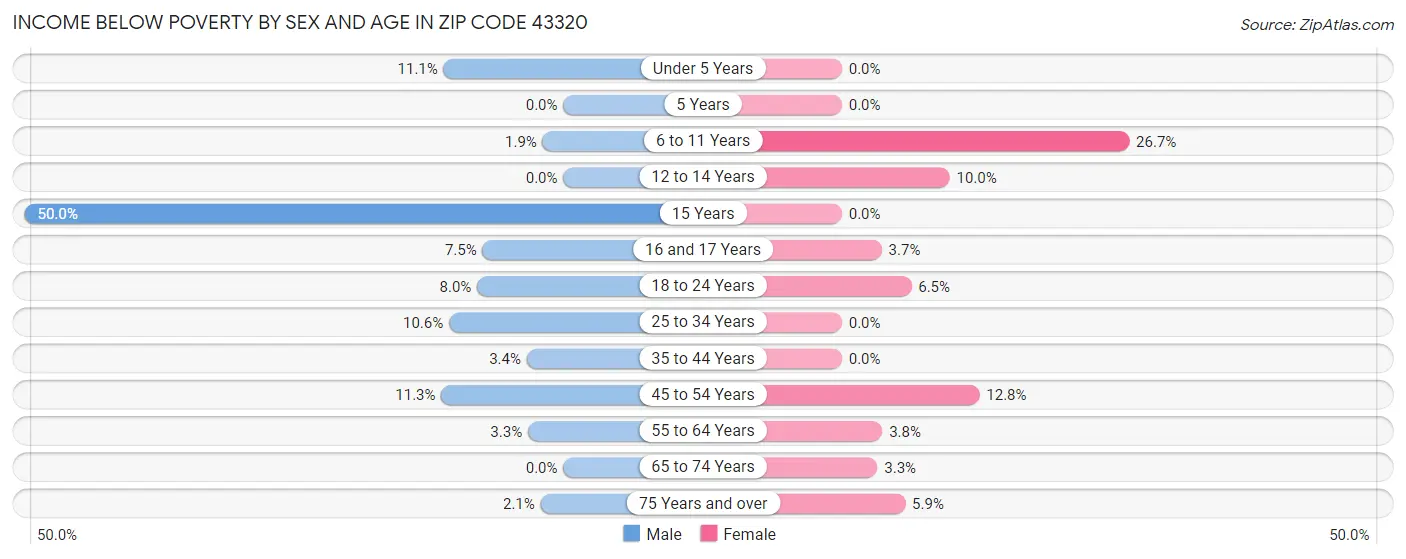 Income Below Poverty by Sex and Age in Zip Code 43320