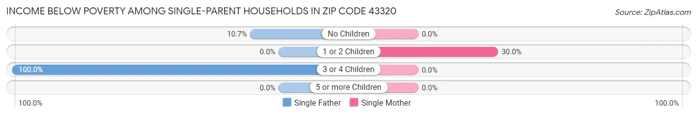 Income Below Poverty Among Single-Parent Households in Zip Code 43320