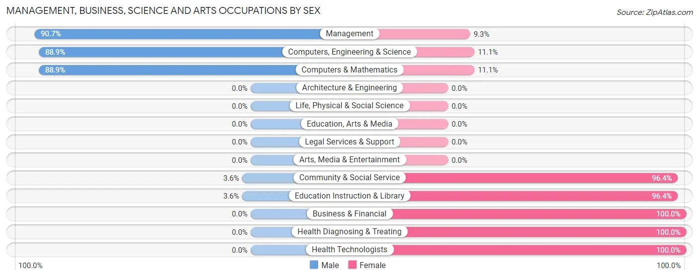 Management, Business, Science and Arts Occupations by Sex in Zip Code 43320