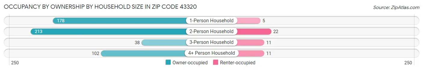 Occupancy by Ownership by Household Size in Zip Code 43320