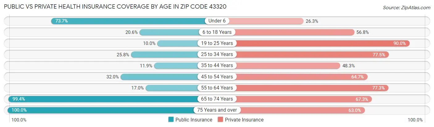 Public vs Private Health Insurance Coverage by Age in Zip Code 43320