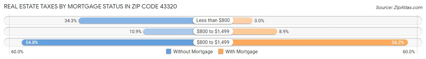 Real Estate Taxes by Mortgage Status in Zip Code 43320