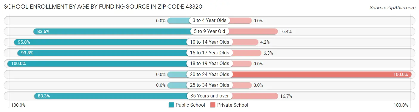 School Enrollment by Age by Funding Source in Zip Code 43320