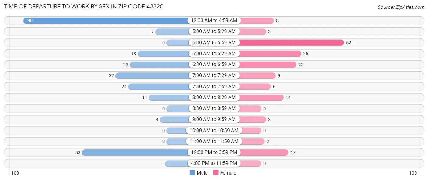 Time of Departure to Work by Sex in Zip Code 43320