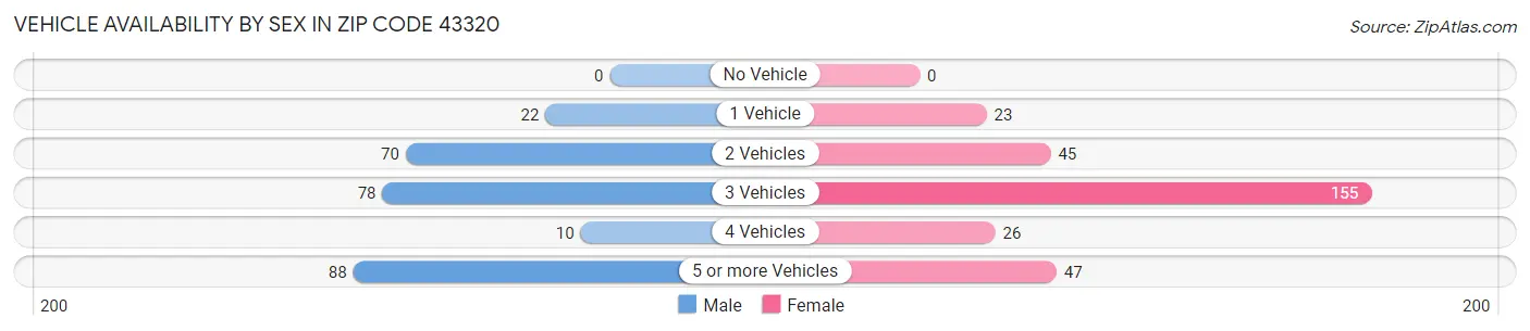Vehicle Availability by Sex in Zip Code 43320