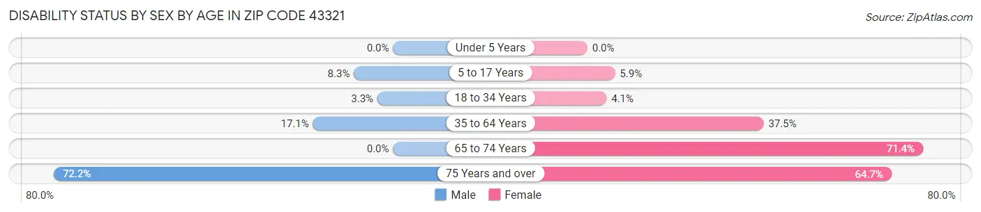 Disability Status by Sex by Age in Zip Code 43321