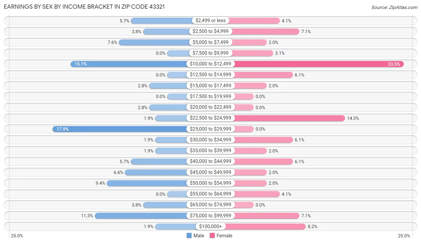 Earnings by Sex by Income Bracket in Zip Code 43321