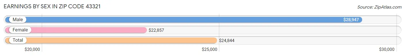 Earnings by Sex in Zip Code 43321