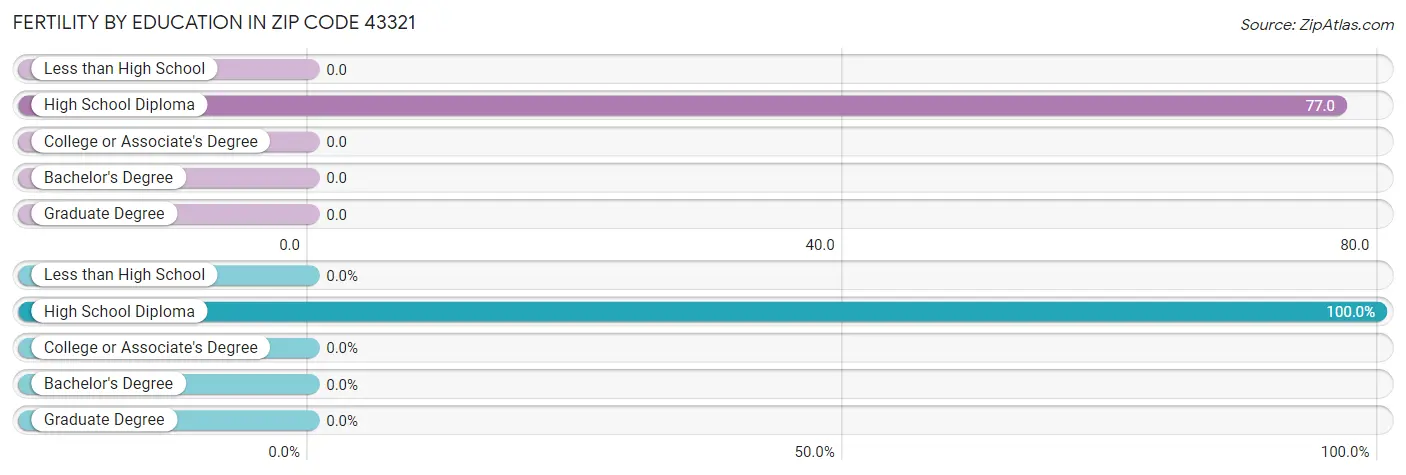 Female Fertility by Education Attainment in Zip Code 43321