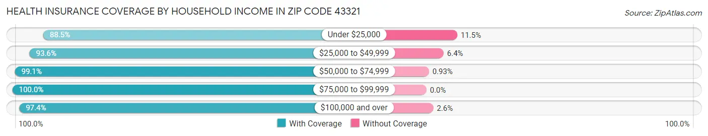 Health Insurance Coverage by Household Income in Zip Code 43321