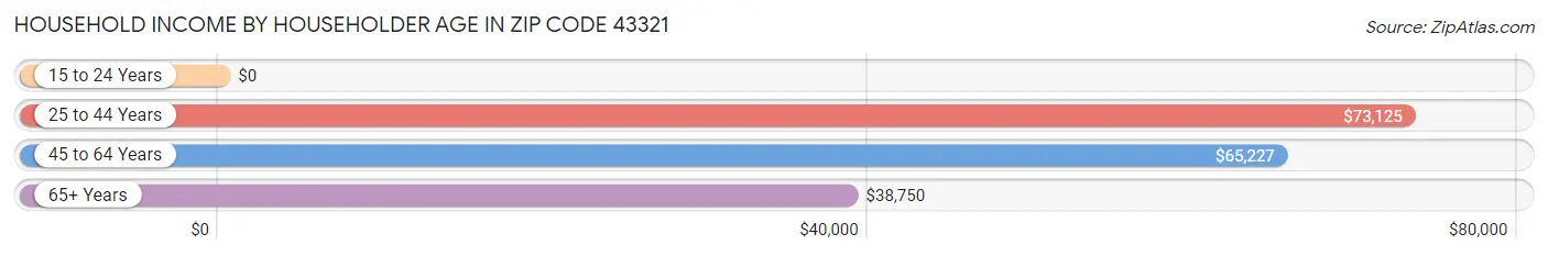 Household Income by Householder Age in Zip Code 43321