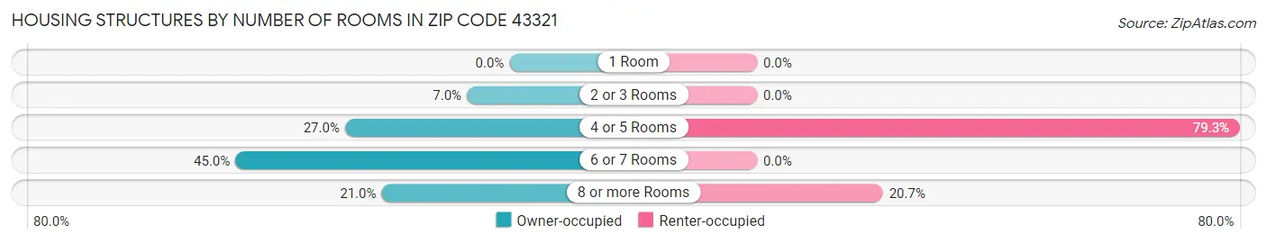 Housing Structures by Number of Rooms in Zip Code 43321