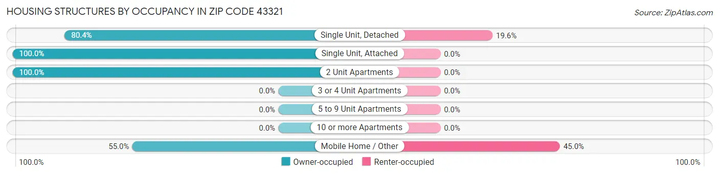 Housing Structures by Occupancy in Zip Code 43321