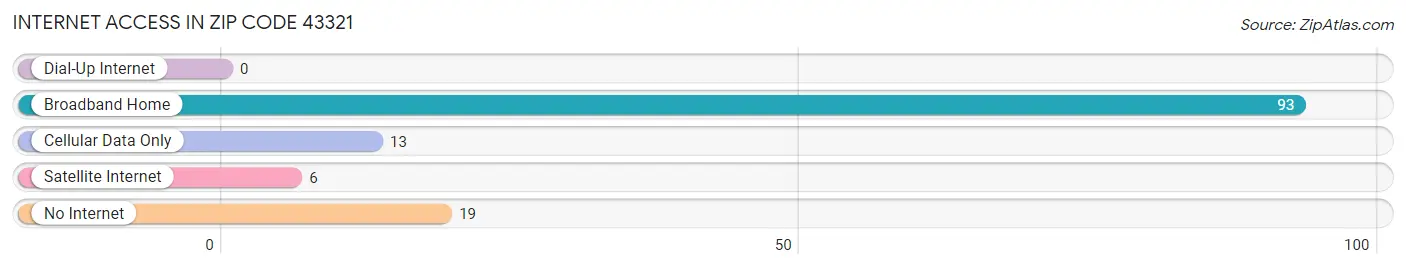 Internet Access in Zip Code 43321