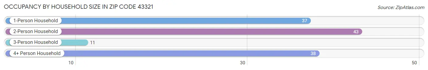 Occupancy by Household Size in Zip Code 43321