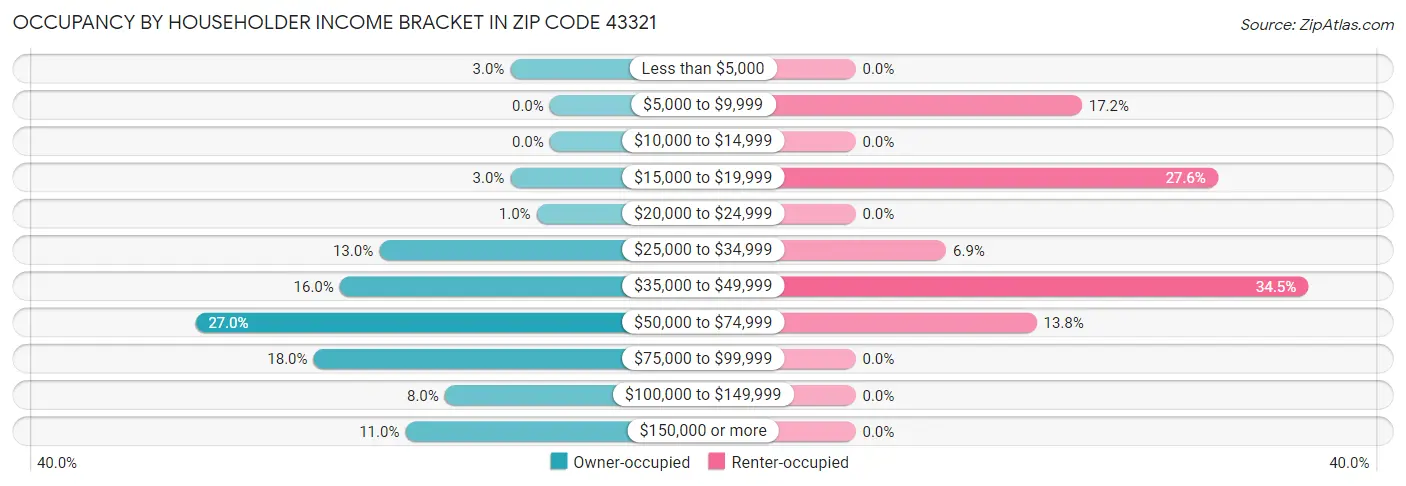 Occupancy by Householder Income Bracket in Zip Code 43321