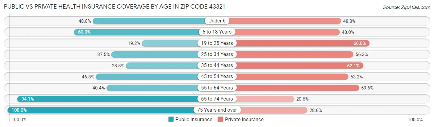 Public vs Private Health Insurance Coverage by Age in Zip Code 43321
