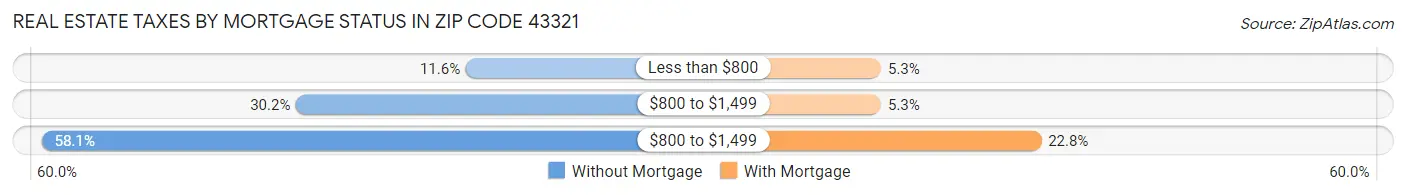 Real Estate Taxes by Mortgage Status in Zip Code 43321