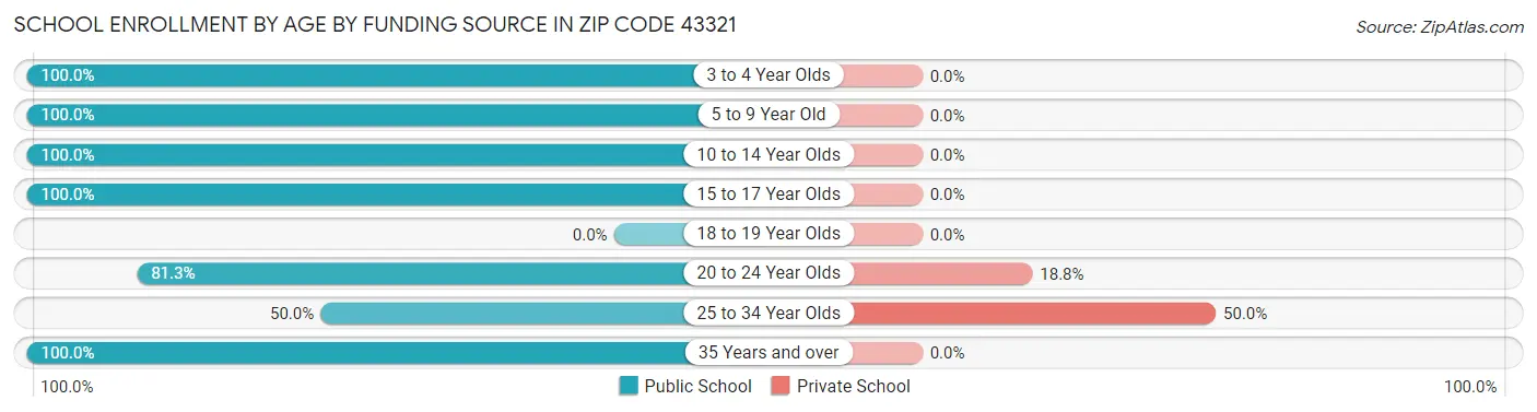 School Enrollment by Age by Funding Source in Zip Code 43321