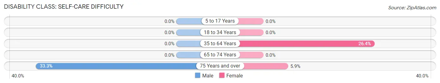 Disability in Zip Code 43321: <span>Self-Care Difficulty</span>