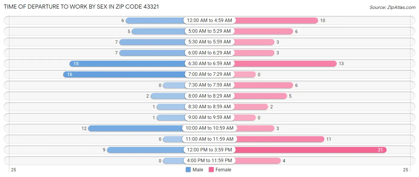 Time of Departure to Work by Sex in Zip Code 43321