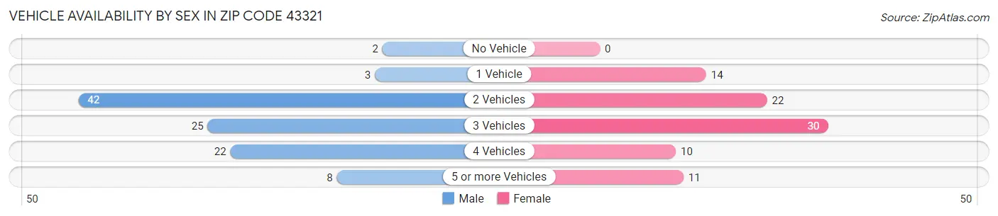 Vehicle Availability by Sex in Zip Code 43321