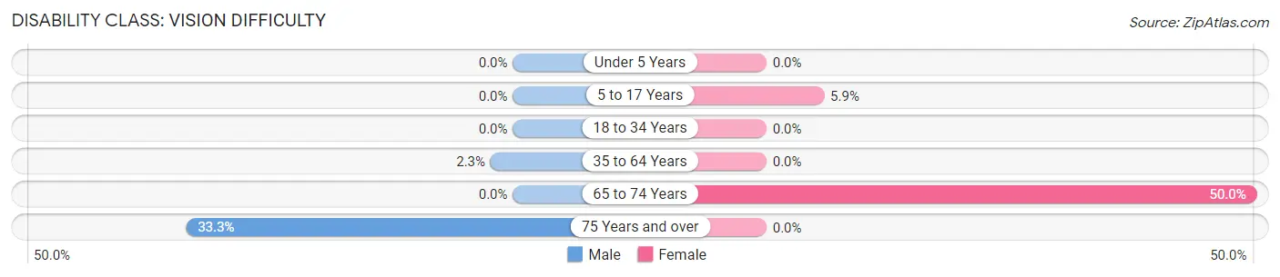 Disability in Zip Code 43321: <span>Vision Difficulty</span>