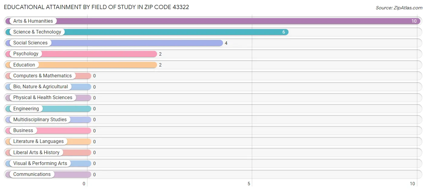 Educational Attainment by Field of Study in Zip Code 43322