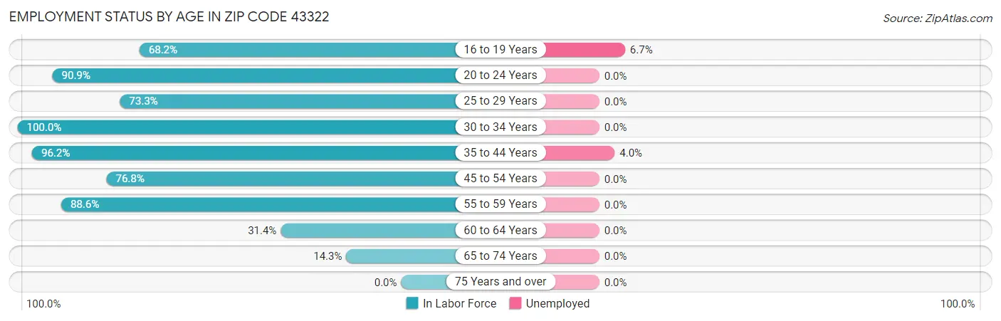Employment Status by Age in Zip Code 43322