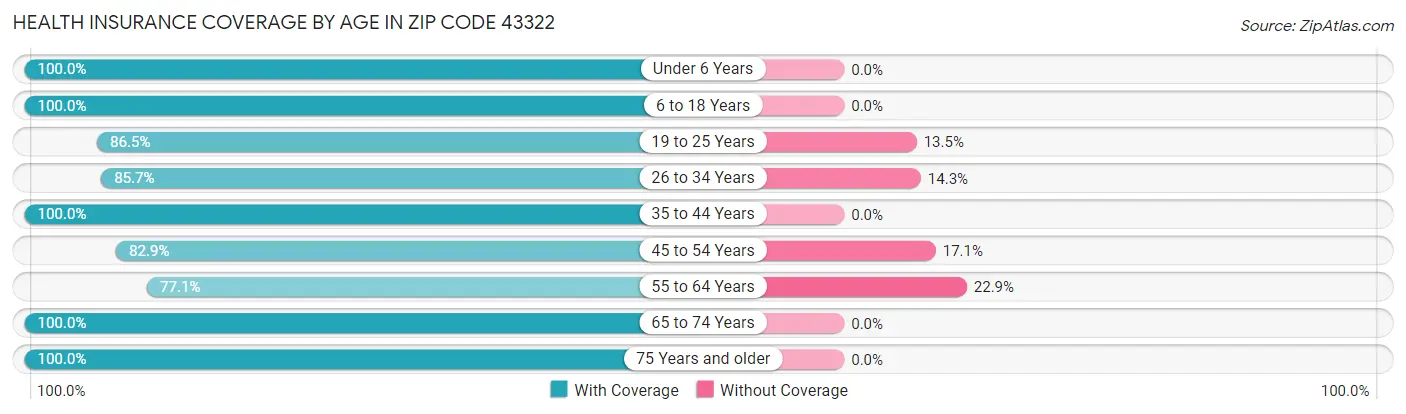Health Insurance Coverage by Age in Zip Code 43322