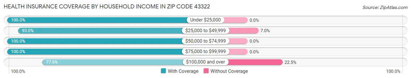 Health Insurance Coverage by Household Income in Zip Code 43322