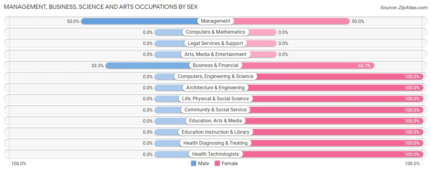 Management, Business, Science and Arts Occupations by Sex in Zip Code 43322