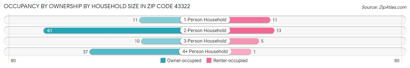 Occupancy by Ownership by Household Size in Zip Code 43322