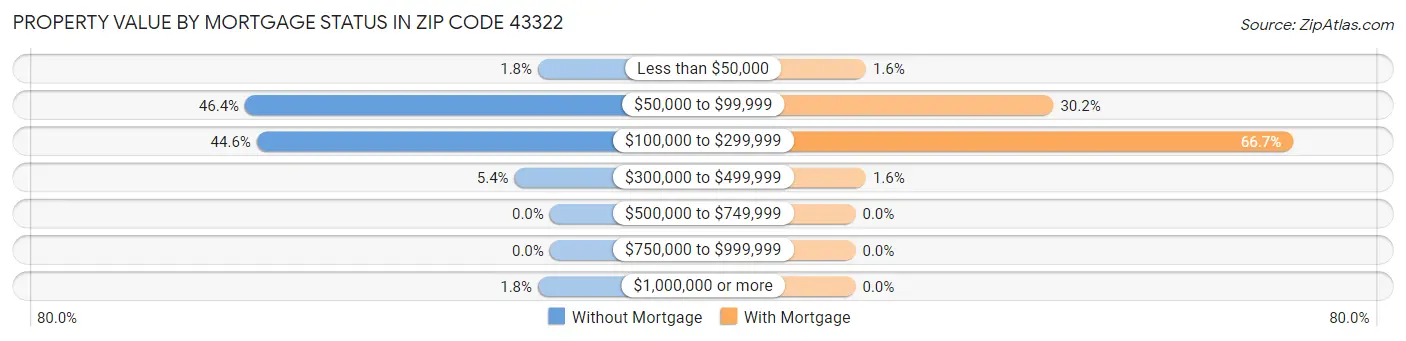 Property Value by Mortgage Status in Zip Code 43322