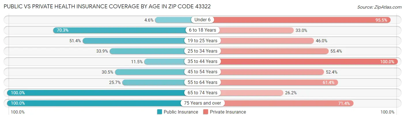 Public vs Private Health Insurance Coverage by Age in Zip Code 43322