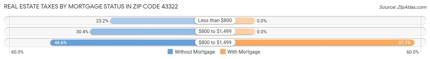 Real Estate Taxes by Mortgage Status in Zip Code 43322