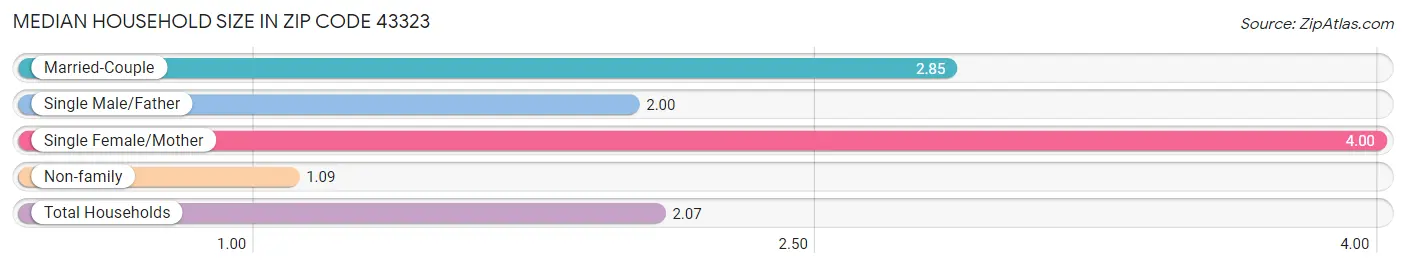 Median Household Size in Zip Code 43323