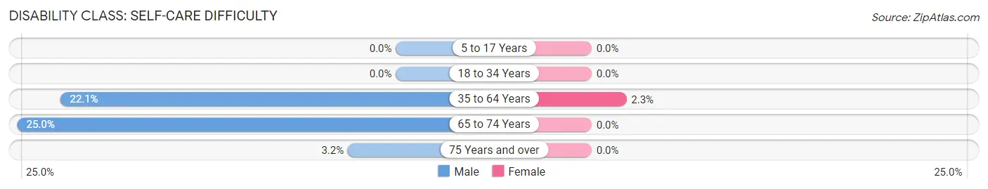 Disability in Zip Code 43323: <span>Self-Care Difficulty</span>