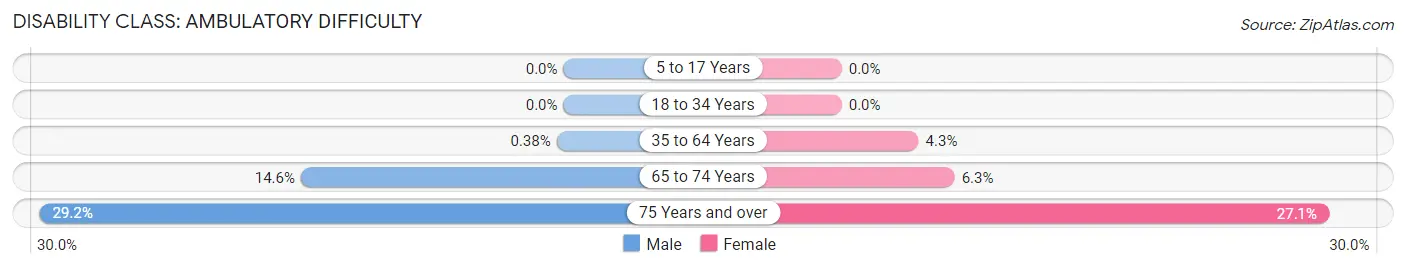 Disability in Zip Code 43324: <span>Ambulatory Difficulty</span>