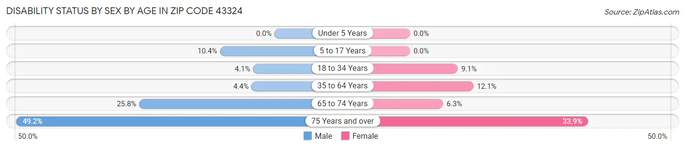 Disability Status by Sex by Age in Zip Code 43324