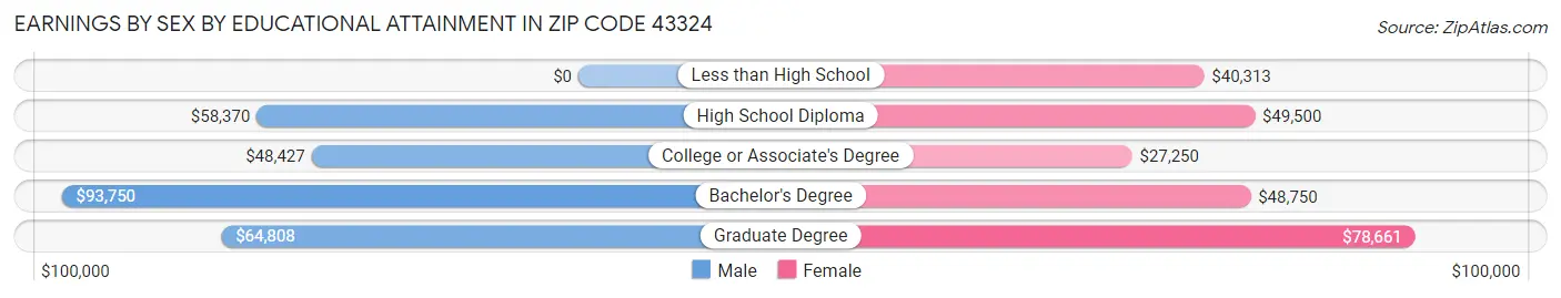 Earnings by Sex by Educational Attainment in Zip Code 43324