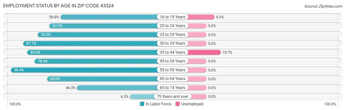 Employment Status by Age in Zip Code 43324