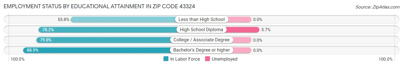 Employment Status by Educational Attainment in Zip Code 43324