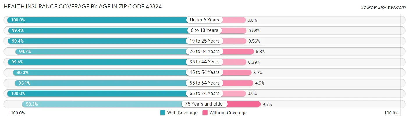 Health Insurance Coverage by Age in Zip Code 43324