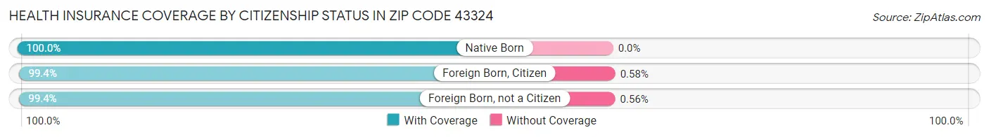 Health Insurance Coverage by Citizenship Status in Zip Code 43324